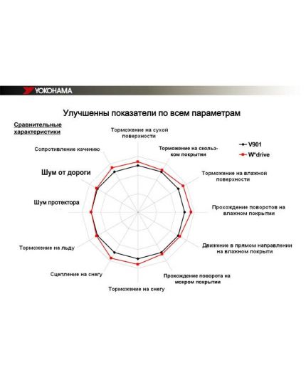 YOKOHAMA W.drive V902 225/45R17 91H TL