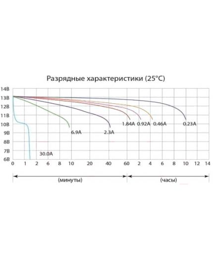 Delta CT 12025 (2.5 А/ч) Фото 3