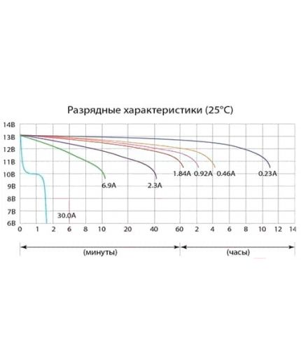 Delta CT 12026 (2.5 А/ч) Фото 2