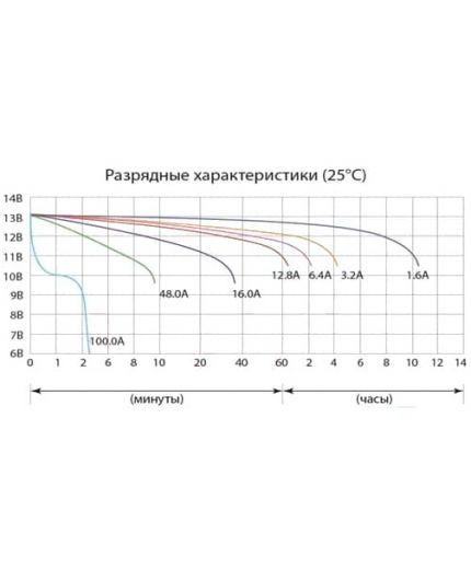 Delta CT 1216.1 (16 А/ч) Фото 3