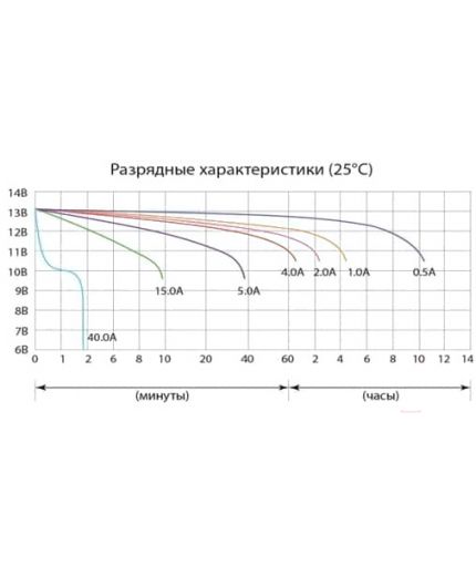 Delta CT 1205.1 (5 А/ч) Фото 2